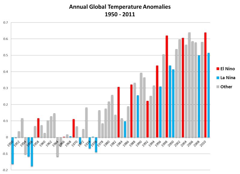 Name:  enso-global-temp-anomalies.jpg
Views: 329
Size:  51.0 KB