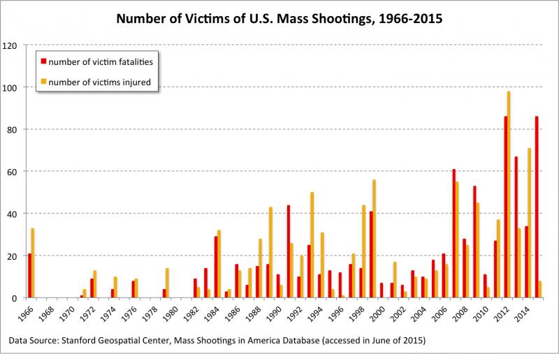Name:  Number of victims of mass shootings.jpg
Views: 170
Size:  54.0 KB
