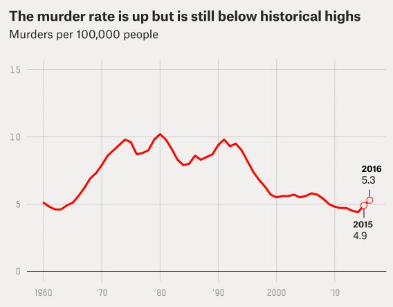 Name:  murder rate.JPG
Views: 256
Size:  29.1 KB