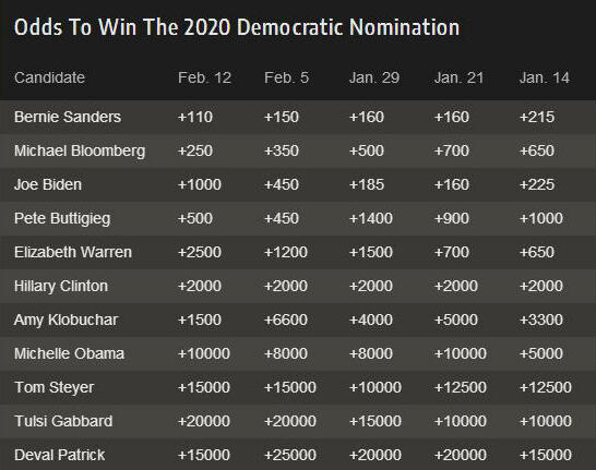Name:  Dem betting odds.JPG
Views: 318
Size:  39.8 KB