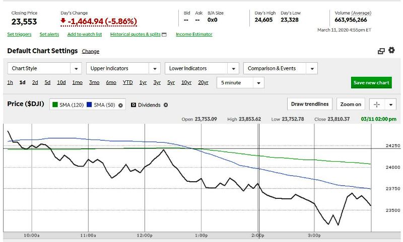 Name:  djia.JPG
Views: 965
Size:  63.6 KB