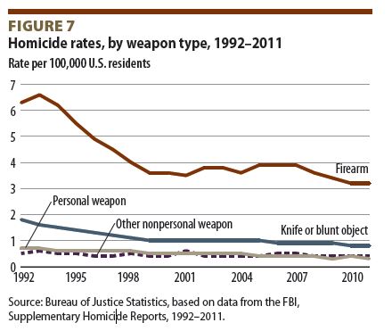 Name:  Homicide rate by weapon type.JPG
Views: 203
Size:  37.0 KB