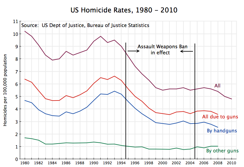 Name:  US homicide rates.png
Views: 139
Size:  59.1 KB